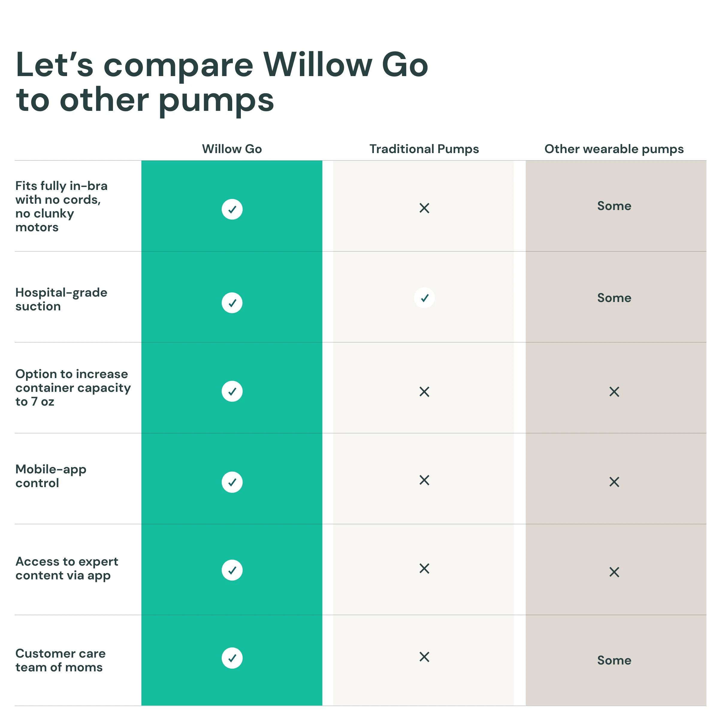 Willow Go® Pump and 7 oz Breast Milk Containers - Image 6